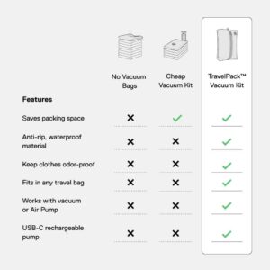 Alternative view of Ekster Vacuum Travel Kit - Travel Vacuum Bags with Pump - Odor & Waterproof Anti-Rip Nylon Compression Bags - Space Saver Vacuum Storage Bags - Wireless Vacuum Pump for 15+ Items,Backpacks - 2 Pack